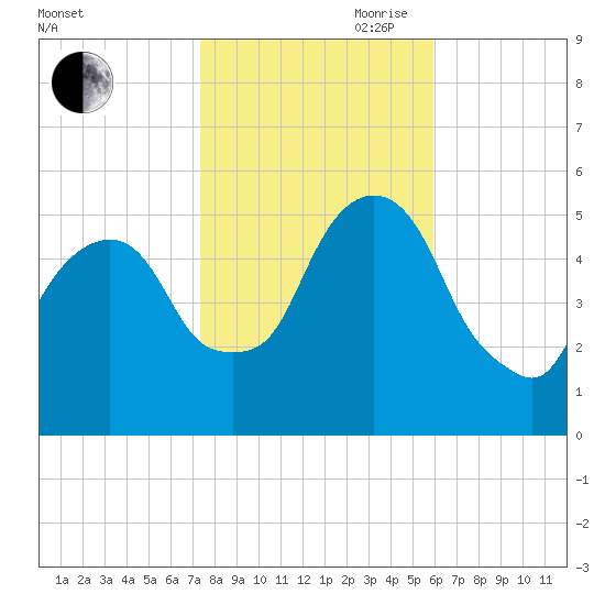 North Secaucus tide chart for Wednesday, October 29, 2025