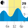 North Secaucus tide chart for Wednesday, October 29, 2025