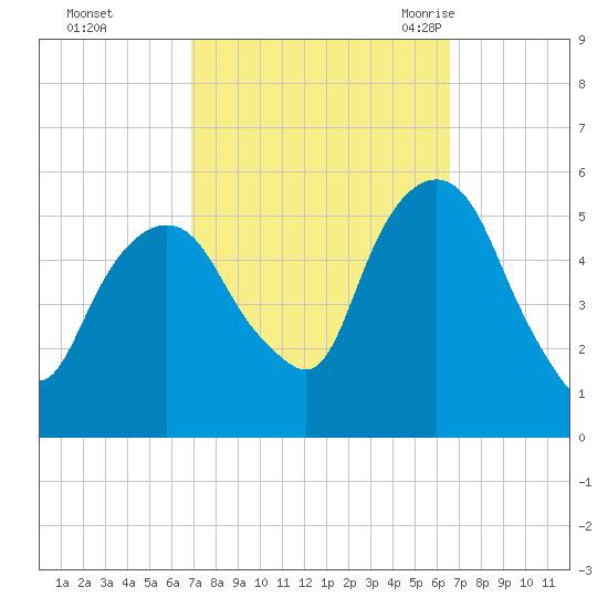 North Secaucus tide chart for Thursday, October 2, 2025