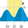 North Secaucus tide chart for Thursday, October 2, 2025