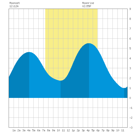 North Secaucus tide chart for Thursday, October 30, 2025