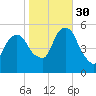 North Secaucus tide chart for Thursday, October 30, 2025
