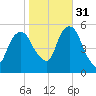 North Secaucus tide chart for Friday, October 31, 2025