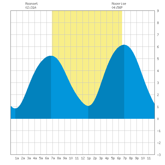 North Secaucus tide chart for Friday, October 3, 2025