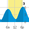 North Secaucus tide chart for Friday, October 3, 2025