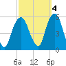 North Secaucus tide chart for Saturday, October 4, 2025