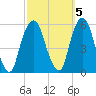 North Secaucus tide chart for Sunday, October 5, 2025