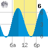 North Secaucus tide chart for Monday, October 6, 2025