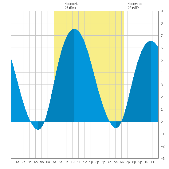 North Secaucus tide chart for Wednesday, October 8, 2025