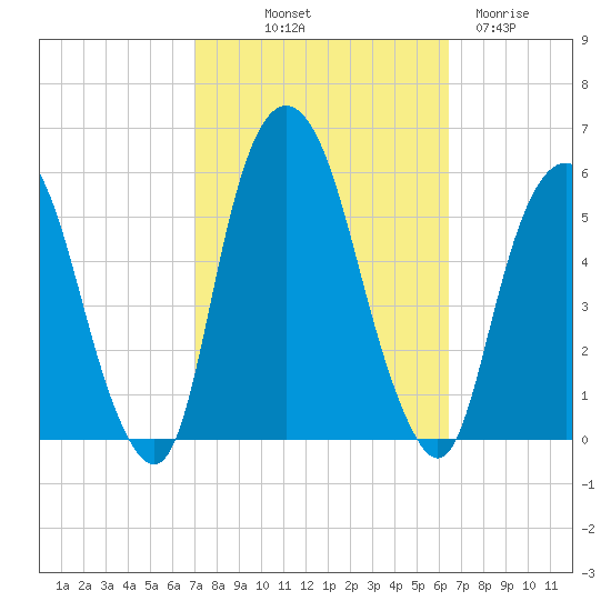 North Secaucus tide chart for Thursday, October 9, 2025