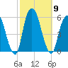 North Secaucus tide chart for Thursday, October 9, 2025