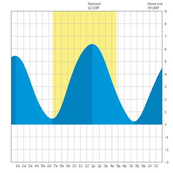 North Secaucus tide chart for Monday, November 10, 2025