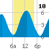 North Secaucus tide chart for Monday, November 10, 2025