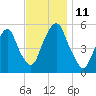 North Secaucus tide chart for Tuesday, November 11, 2025
