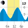 North Secaucus tide chart for Wednesday, November 12, 2025