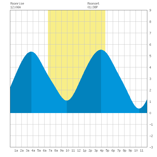 North Secaucus tide chart for Thursday, November 13, 2025