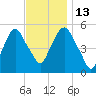 North Secaucus tide chart for Thursday, November 13, 2025