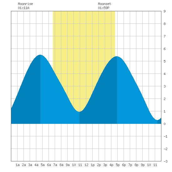 North Secaucus tide chart for Friday, November 14, 2025