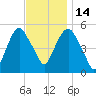 North Secaucus tide chart for Friday, November 14, 2025