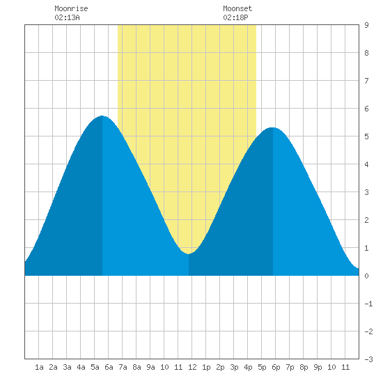 North Secaucus tide chart for Saturday, November 15, 2025