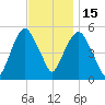 North Secaucus tide chart for Saturday, November 15, 2025