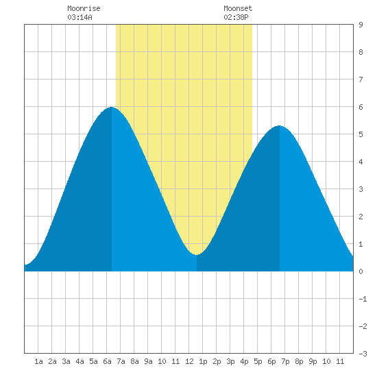North Secaucus tide chart for Sunday, November 16, 2025