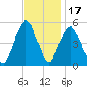 North Secaucus tide chart for Monday, November 17, 2025