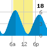 North Secaucus tide chart for Tuesday, November 18, 2025