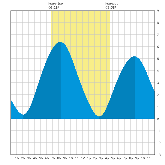 North Secaucus tide chart for Wednesday, November 19, 2025