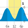 North Secaucus tide chart for Saturday, November 1, 2025