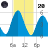 North Secaucus tide chart for Thursday, November 20, 2025