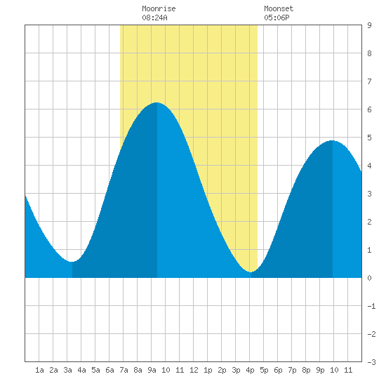 North Secaucus tide chart for Friday, November 21, 2025