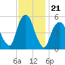 North Secaucus tide chart for Friday, November 21, 2025