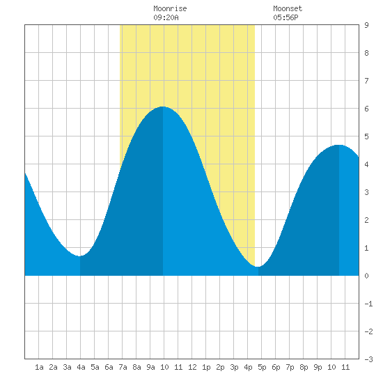 North Secaucus tide chart for Saturday, November 22, 2025