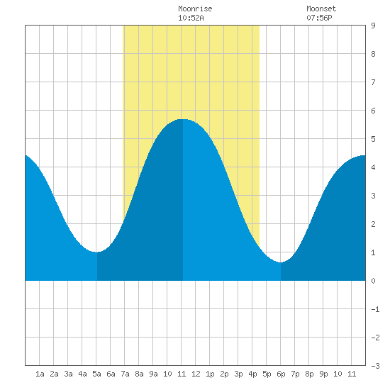 North Secaucus tide chart for Monday, November 24, 2025