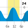 North Secaucus tide chart for Monday, November 24, 2025
