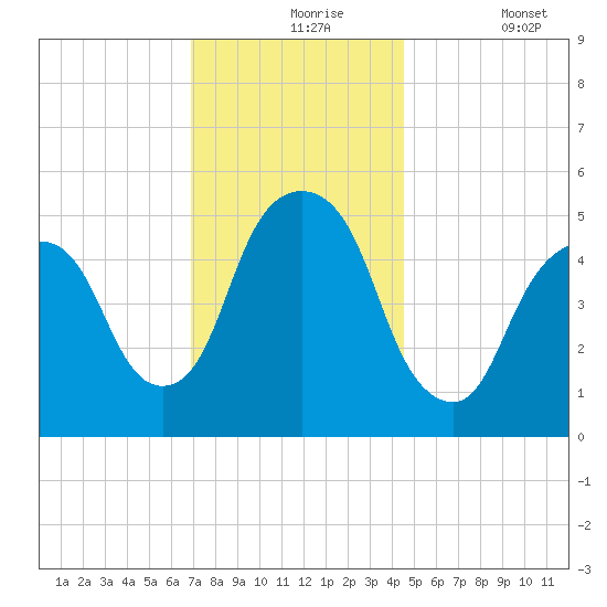 North Secaucus tide chart for Tuesday, November 25, 2025