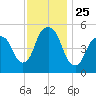 North Secaucus tide chart for Tuesday, November 25, 2025