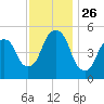 North Secaucus tide chart for Wednesday, November 26, 2025