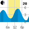 North Secaucus tide chart for Friday, November 28, 2025
