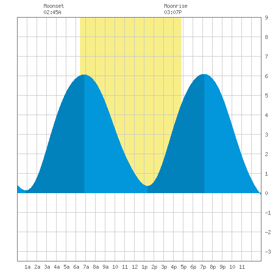 North Secaucus tide chart for Sunday, November 2, 2025