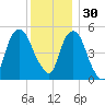 North Secaucus tide chart for Sunday, November 30, 2025