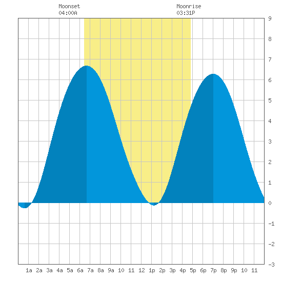 North Secaucus tide chart for Monday, November 3, 2025