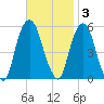 North Secaucus tide chart for Monday, November 3, 2025
