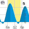 North Secaucus tide chart for Wednesday, November 5, 2025