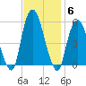 North Secaucus tide chart for Thursday, November 6, 2025