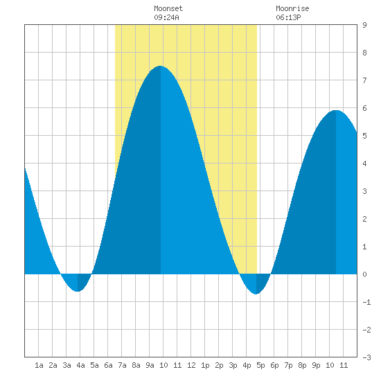 North Secaucus tide chart for Friday, November 7, 2025