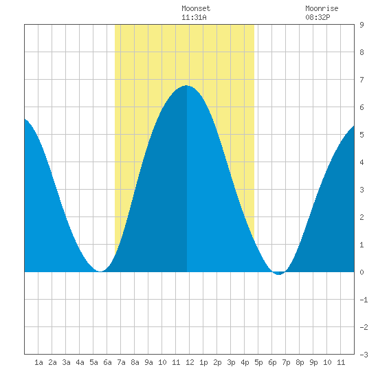North Secaucus tide chart for Sunday, November 9, 2025