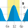 North Secaucus tide chart for Sunday, November 9, 2025