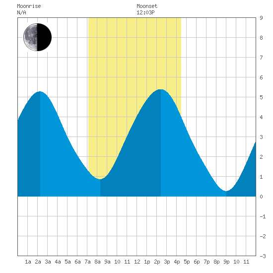 North Secaucus tide chart for Thursday, December 11, 2025